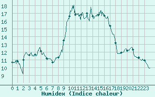 Courbe de l'humidex pour Alistro (2B)