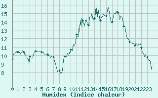 Courbe de l'humidex pour Alenon (61)