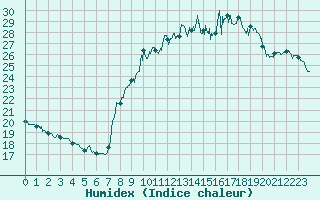 Courbe de l'humidex pour Toulon (83)