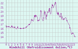 Courbe du refroidissement olien pour Le Touquet (62)
