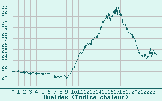 Courbe de l'humidex pour Rouen (76)