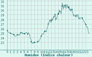 Courbe de l'humidex pour Niort (79)