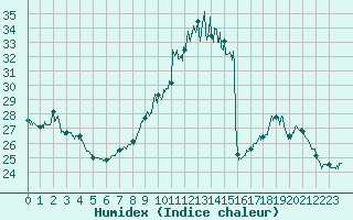Courbe de l'humidex pour Dole-Tavaux (39)