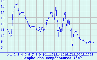 Courbe de tempratures pour Guret Saint-Laurent (23)