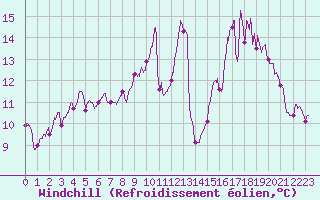 Courbe du refroidissement olien pour Beauvais (60)