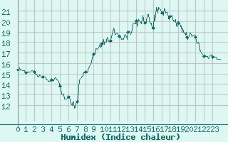 Courbe de l'humidex pour Ile d'Yeu - Saint-Sauveur (85)