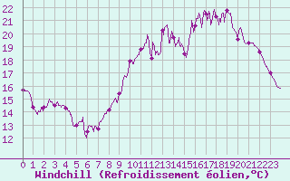 Courbe du refroidissement olien pour Rodez (12)