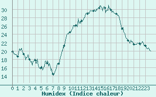 Courbe de l'humidex pour Nmes - Garons (30)