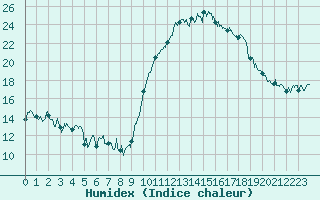 Courbe de l'humidex pour Chteauroux (36)