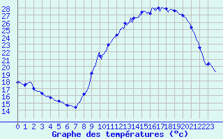 Courbe de tempratures pour Pau (64)