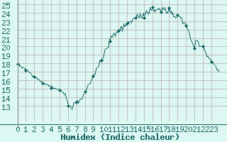 Courbe de l'humidex pour Rouen (76)