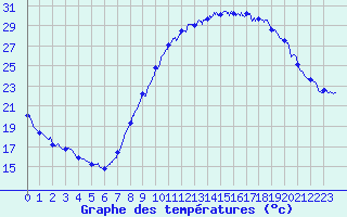 Courbe de tempratures pour Le Luc - Cannet des Maures (83)