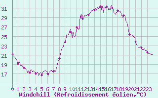Courbe du refroidissement olien pour Embrun (05)