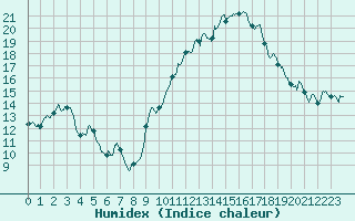 Courbe de l'humidex pour Toulon (83)