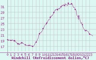 Courbe du refroidissement olien pour Dole-Tavaux (39)