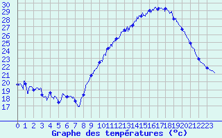 Courbe de tempratures pour Bziers Cap d