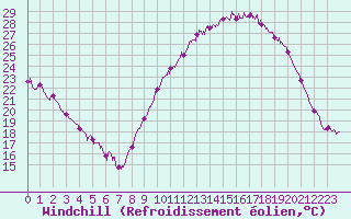 Courbe du refroidissement olien pour Angoulme - Brie Champniers (16)