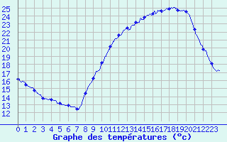 Courbe de tempratures pour Le Perrier (85)