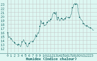 Courbe de l'humidex pour Toussus-le-Noble (78)