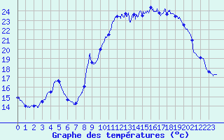 Courbe de tempratures pour Carpentras (84)