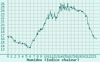 Courbe de l'humidex pour Esternay (51)