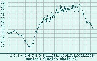 Courbe de l'humidex pour Tours (37)