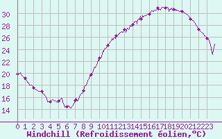 Courbe du refroidissement olien pour Roissy (95)