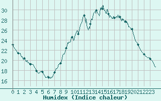 Courbe de l'humidex pour Aix-en-Provence (13)