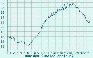 Courbe de l'humidex pour Clermont-Ferrand (63)