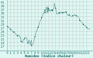 Courbe de l'humidex pour Cazaux (33)