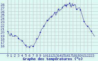 Courbe de tempratures pour Villacoublay (78)