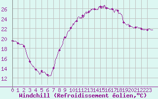 Courbe du refroidissement olien pour Carpentras (84)