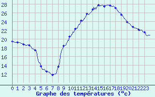Courbe de tempratures pour Salon-de-Provence (13)