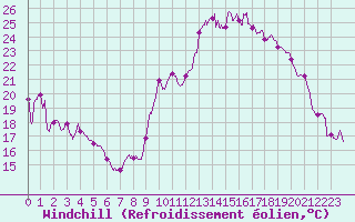 Courbe du refroidissement olien pour Chlons-en-Champagne (51)