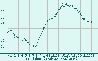 Courbe de l'humidex pour Agen (47)
