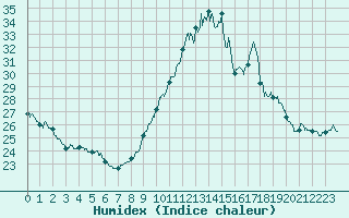 Courbe de l'humidex pour Pointe de Chassiron (17)