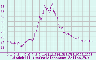 Courbe du refroidissement olien pour Ajaccio - Campo dell