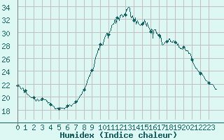 Courbe de l'humidex pour Rochefort Saint-Agnant (17)