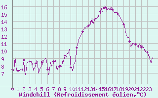 Courbe du refroidissement olien pour Lyon - Saint-Exupry (69)