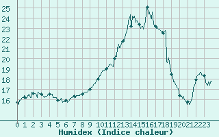 Courbe de l'humidex pour Calais / Marck (62)