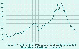 Courbe de l'humidex pour Auch (32)