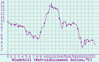 Courbe du refroidissement olien pour Aurillac (15)