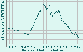 Courbe de l'humidex pour La Rochelle - Aerodrome (17)