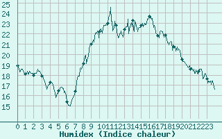 Courbe de l'humidex pour Cap Pertusato (2A)