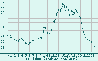 Courbe de l'humidex pour Aix-en-Provence (13)