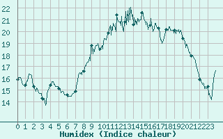 Courbe de l'humidex pour Le Havre - Octeville (76)