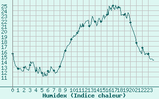 Courbe de l'humidex pour Brest (29)