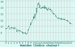 Courbe de l'humidex pour Ile du Levant (83)