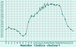 Courbe de l'humidex pour Chteau-Chinon (58)