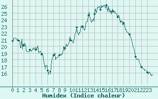 Courbe de l'humidex pour Besignan (26)